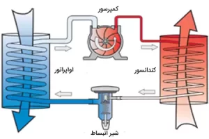 نحوه عملکرد اواپراتور